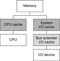 image:Diagram shows how the cache is used to speed data transfers involving devices.
