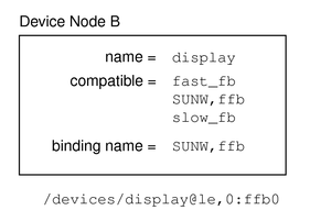image:Diagram shows a device node using a generic device name: display.