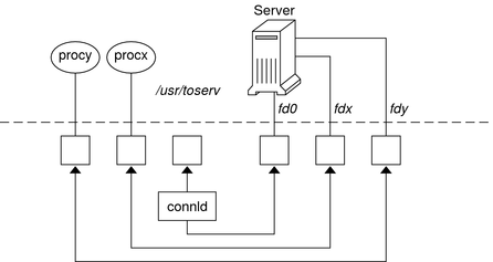 image:Diagram shows how STREAMS-based pipes are used to give user processes unique connections to a server.
