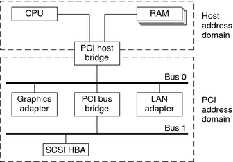image:Diagram shows how a PCI host bridge connects the CPU and main memory to a PCI bus.