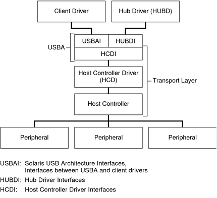 image:Diagram shows the flow of control from client and hub drivers, through the USB Architecture Interfaces, to the controllers and devices.