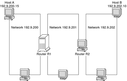 image:Diagram shows a sample of three networks that are connected by two routers.