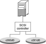 image:Diagram shows how a single system with a single SCSI controller can mirror two disks for redundant storage. 