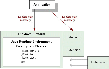この図は、アプリケーション、Javaプラットフォーム、拡張機能（Extension）の関係を示しています。