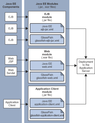 Figure shows EJB, web, and client assembly and deployment.