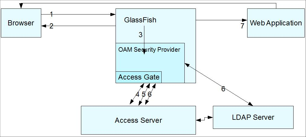 Access Gate and web application authentication