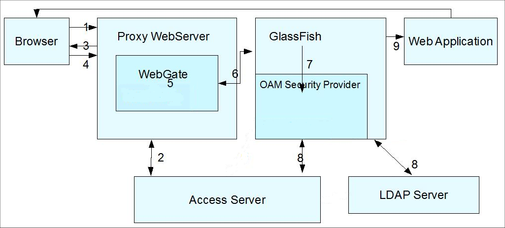 WebGate and identity assertion for a web application