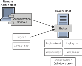 Depiction of local and remote administration utilities