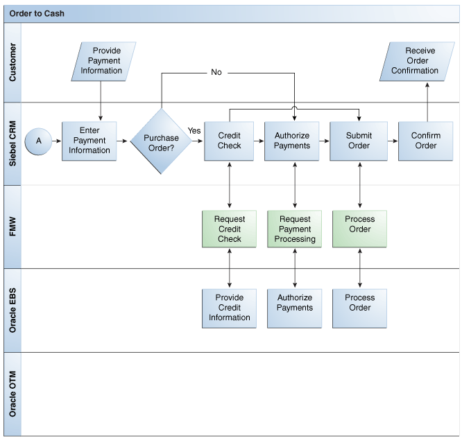 O2C Business Process Flow (2 of 2)