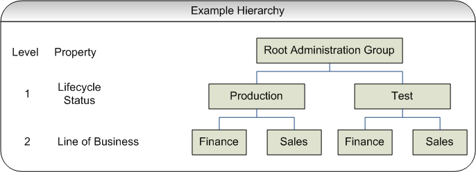 図に、場所の属性が追加された管理グループ階層を示します。