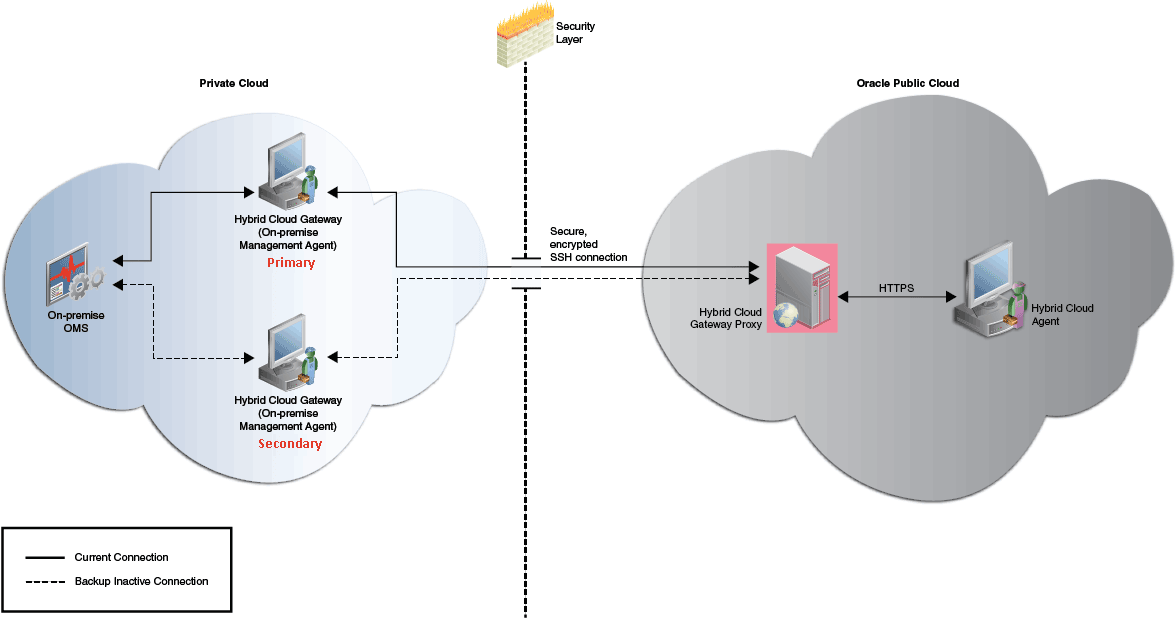 Hybrid CloudエージェントからオンプレミスOMSへ高可用性確保のため複数のHybrid Cloud Gatewayエージェントを経由して行われる通信