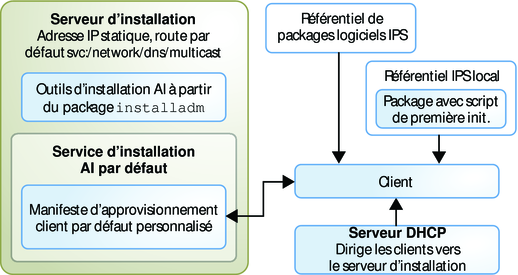 image:Indique un service d'installation avec un manifeste AI par défaut et un référentiel de packages local avec un package pour le service et le script de première initialisation.