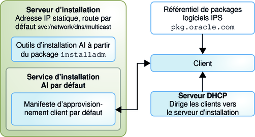 image:Indique un service d'installation, un manifeste AI par défaut et un référentiel de packages IPS Internet par défaut.