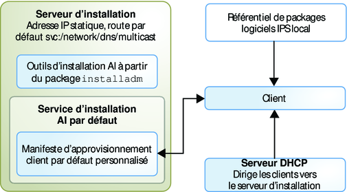 image:Indique un service d'installation avec un manifeste AI par défaut et un référentiel de packages local.