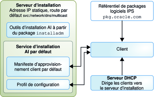 image:Affiche un service d'installation avec le manifeste AI par défaut et un profil de configuration système personnalisé.