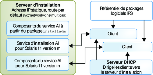 image:Indique deux services d'installation pour installer deux versions différentes du système d'exploitation.