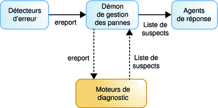 image:La figure montre la relation entre le démon du gestionnaire de pannes, les détecteurs d'erreur, les agents de réponse et les moteurs de diagnostic. 