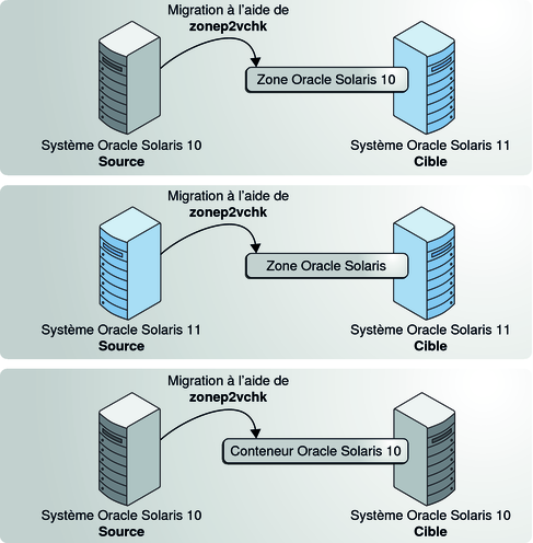 image:La figure illustre le fonctionnement de l'utilitaire zonev2pchk pour faciliter la migration physique dans des zones situées sur des systèmes Oracle Solaris 11 et Oracle Solaris 10.