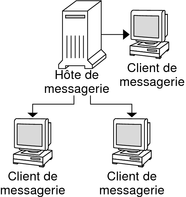 image:Le diagramme illustre les dépendances entre hôte de messagerie et clients de messagerie.