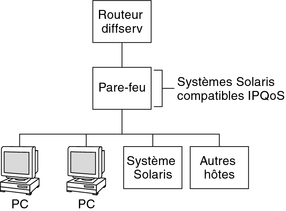 image:Le diagramme de la topologie présente un réseau composé d'un routeur Diffserv, d'un pare-feu IPQoS, d'un système Oracle Solaris et d'autres hôtes.