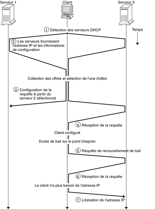 image:Le schéma illustre la séquence de communications entre un client et un serveur DHCP. La description après le schéma explique chacune des communications.