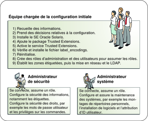 image:L'image montre les tâches de l'équipe chargée de la configuration, puis présente les tâches de l'administrateur de sécurité et de l'administrateur système.