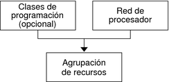 image:La ilustración muestra que una agrupación está compuesta de un conjunto de procesadores y, opcionalmente, una clase de planificación.