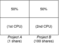 image:En esta ilustración, se muestra cómo se asignan los recursos de CPU para determinadas cantidades de recursos compartidos asignados cuando no hay competencia por los recursos.