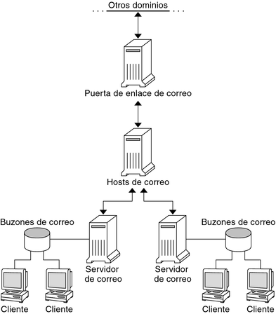 image:El diagrama muestra las dependencias entre una puerta de enlace de correo, un host de correo, servidores de correo, buzones y clientes.