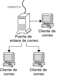 image:El diagrama muestra las dependencias de los clientes de correo con una puerta de enlace de correo.