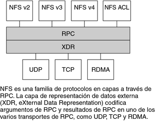 image:En este gráfico se muestra la relación de RDMA con otros protocolos.