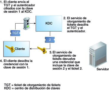 image:El diagrama de flujo muestra cómo un cliente envía al KDC una solicitud cifrada con la Clave de sesión 1 y luego descifra la credencial que obtiene con la misma clave.