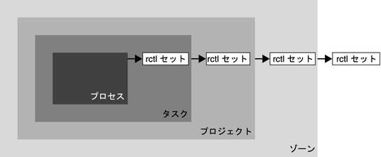 image:この図では、包含レベルごとにリソース制御が設定されています。