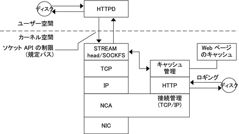 image:このフロー図は、カーネル内の NCA 層を介して行われるクライアント要求のデータフローを示しています。 