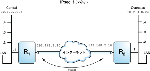 image:図は、2 つの LAN を接続する VPN を示しています。各 LAN には 4 つのサブネットがあります。