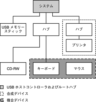 image:この図は、合成デバイス (ハブとプリンタ) と複合デバイス (キーボードとマウス) を含む、有効な USB ポートが 3 つ搭載されたシステムを示しています。