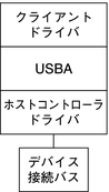 image:この図は、クライアントドライバ、USBA フレームワーク、ホストコントローラドライバ、およびデバイスバス間の関係を示しています。