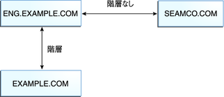 image:図は、「ENG.EXAMPLE.COM」レルムが、「SEAMCO.COM」とは階層関係がなく、「EXAMPLE.COM」とは階層関係があることを示しています。