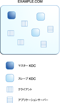 image:一般的な Kerberos レルム「EXAMPLE.COM」です。1 つのマスター KDC、3 つのクライアント、2 つのスレーブ KDC、および 2 つのアプリケーションサーバーからなっています。