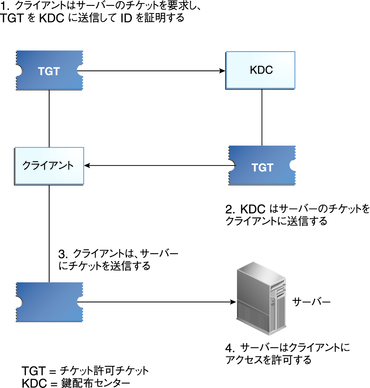 image:クライアントは、まず KDC にチケットを要求するため TGT を送り、次に受け取ったチケットを使用してサーバーにアクセスします。