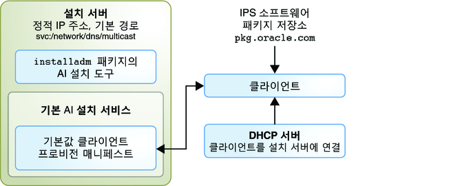 image:하나의 설치 서비스, 기본 AI 매니페스트, 기본 인터넷 IPS 패키지 저장소를 보여줍니다.