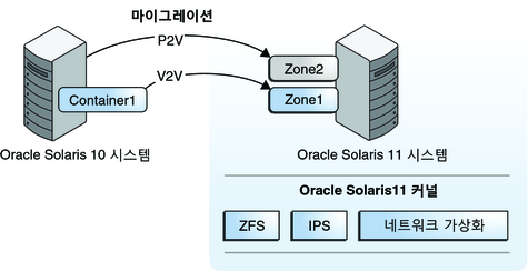 image:Oracle Solaris 10 시스템과 이 시스템의 기존 영역을 Oracle Solaris 10 Zones로 마이그레이션할 수 있습니다.