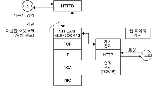 image:흐름도는 클라이언트 요청에서 커널의 NCA 계층까지의 데이터 흐름을 보여줍니다.