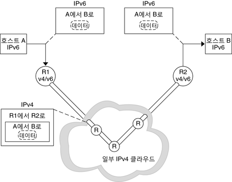 image:IPv4 패킷 내에 위치한 IPv6 패킷이 IPv4를 사용하는 라우터를 통해 터널링되는 방식을 보여줍니다.