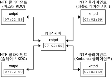 image:다이어그램에서는 xntpd 데몬을 실행 중인 NTP 클라이언트와 Kerberos 클라이언트에 대한 마스터 클럭으로 사용되는 중앙 NTP 서버를 보여 줍니다.