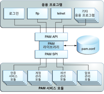 image:그림은 PAM 라이브러리가 응용 프로그램과 PAM 서비스 모듈에서 어떻게 액세스되는지 보여줍니다.