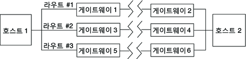 image:그림은 호스트 1과 호스트 2 사이에 6개의 게이트웨이를 통한 세 가지 잠재적 경로를 보여줍니다.