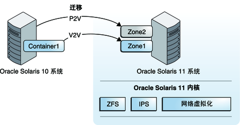image:可将 Oracle Solaris 10 系统和这些系统上的现有区域迁移到 Oracle Solaris 10 Zone。