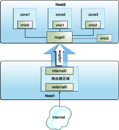 image:该图显示了用于管理数据链路和流上的资源的一种配置。