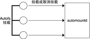 image:此图显示了 autofs 服务如何启动 automount 命令。
